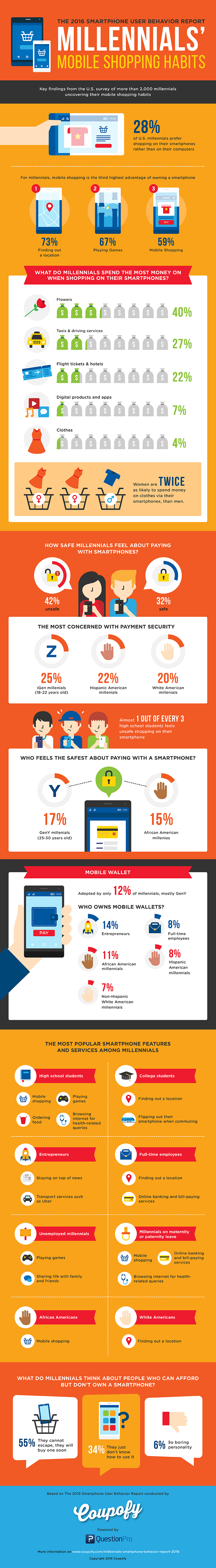 Mobile Shopping Habits of Millennials